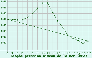 Courbe de la pression atmosphrique pour Aguas Vermelhas