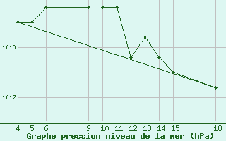 Courbe de la pression atmosphrique pour Verngues - Hameau de Cazan (13)