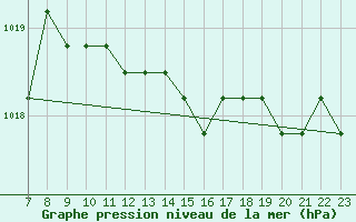 Courbe de la pression atmosphrique pour Colmar-Ouest (68)