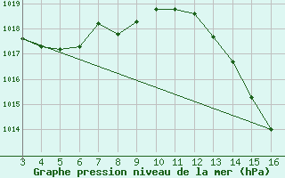 Courbe de la pression atmosphrique pour Posse