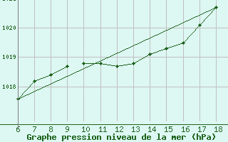 Courbe de la pression atmosphrique pour Anamur