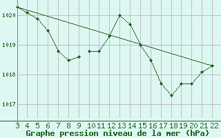 Courbe de la pression atmosphrique pour Cacapava Do Sul