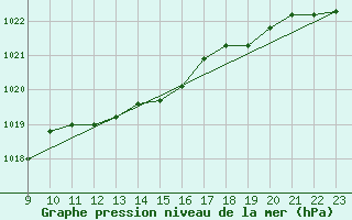 Courbe de la pression atmosphrique pour Kihnu