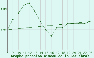 Courbe de la pression atmosphrique pour Narbonne-Ouest (11)