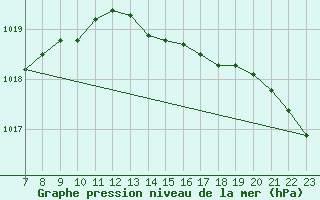 Courbe de la pression atmosphrique pour Tain Range