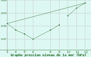 Courbe de la pression atmosphrique pour Belmonte