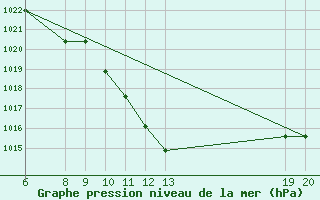 Courbe de la pression atmosphrique pour Jajce