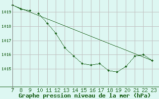 Courbe de la pression atmosphrique pour Dourbes (Be)