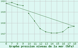 Courbe de la pression atmosphrique pour Famagusta Ammocho