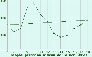 Courbe de la pression atmosphrique pour Ustica