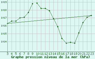 Courbe de la pression atmosphrique pour Ibirite