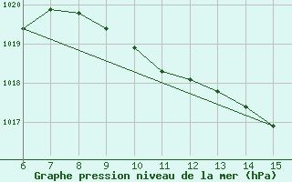 Courbe de la pression atmosphrique pour Kas