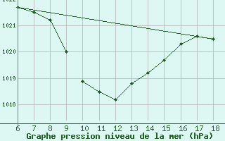 Courbe de la pression atmosphrique pour Artvin