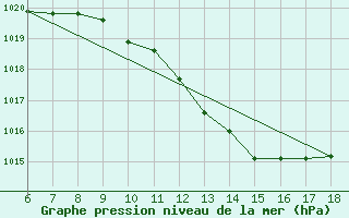 Courbe de la pression atmosphrique pour Famagusta Ammocho