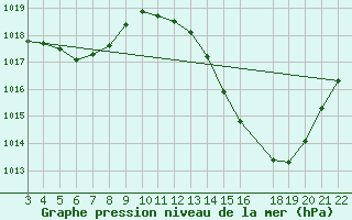 Courbe de la pression atmosphrique pour Parauna