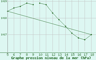 Courbe de la pression atmosphrique pour Novara / Cameri