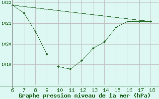 Courbe de la pression atmosphrique pour Artvin