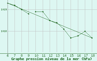 Courbe de la pression atmosphrique pour Ustica