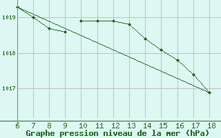 Courbe de la pression atmosphrique pour Cap Mele (It)