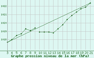 Courbe de la pression atmosphrique pour Bjelovar