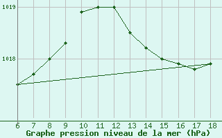 Courbe de la pression atmosphrique pour Cozzo Spadaro