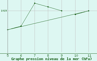 Courbe de la pression atmosphrique pour Capo Frasca