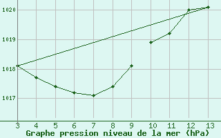 Courbe de la pression atmosphrique pour Aimores