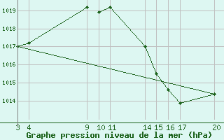 Courbe de la pression atmosphrique pour Mocambinho