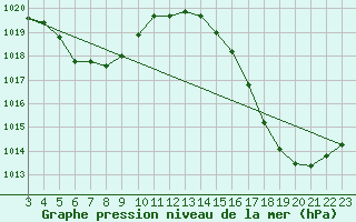 Courbe de la pression atmosphrique pour Vila Bela Da S. Trindade