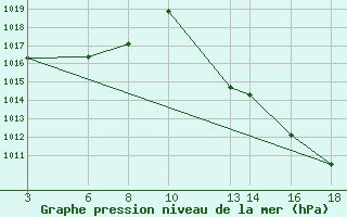 Courbe de la pression atmosphrique pour Aguas Emendadas