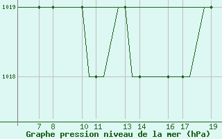 Courbe de la pression atmosphrique pour Ohrid