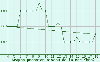 Courbe de la pression atmosphrique pour Chrysoupoli Airport