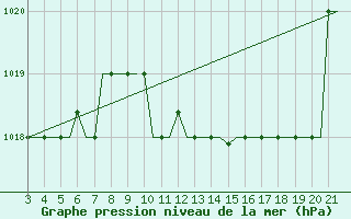 Courbe de la pression atmosphrique pour Bilbao (Esp)