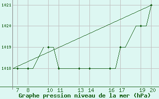 Courbe de la pression atmosphrique pour Ohrid