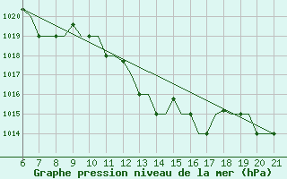 Courbe de la pression atmosphrique pour Reus (Esp)