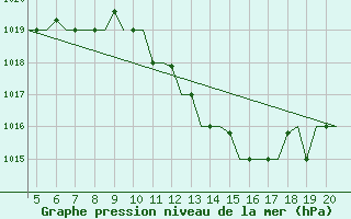 Courbe de la pression atmosphrique pour San Sebastian (Esp)