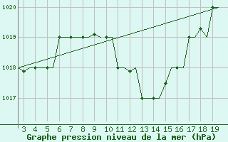 Courbe de la pression atmosphrique pour Alexandroupoli Airport