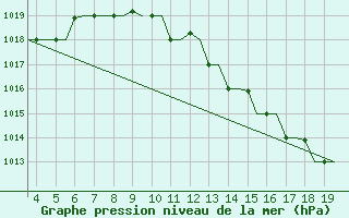 Courbe de la pression atmosphrique pour San Sebastian (Esp)