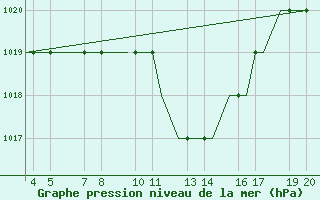 Courbe de la pression atmosphrique pour Ohrid