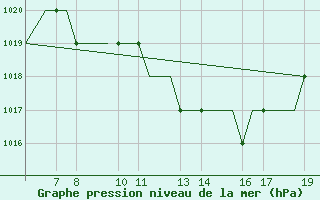 Courbe de la pression atmosphrique pour Ohrid