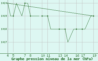 Courbe de la pression atmosphrique pour Ohrid