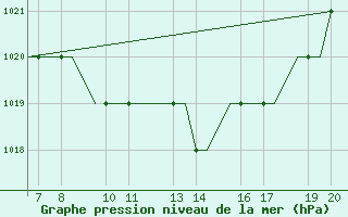 Courbe de la pression atmosphrique pour Ohrid