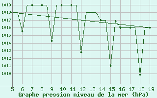 Courbe de la pression atmosphrique pour Madrid / Getafe