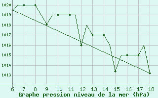 Courbe de la pression atmosphrique pour Madrid / Getafe