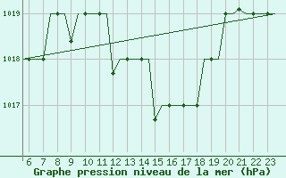 Courbe de la pression atmosphrique pour Bergamo / Orio Al Serio