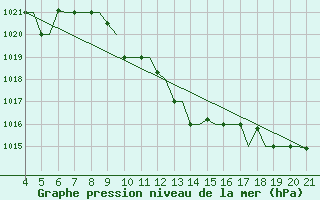Courbe de la pression atmosphrique pour Mytilini Airport