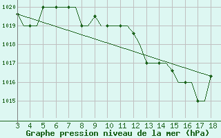 Courbe de la pression atmosphrique pour Chrysoupoli Airport