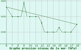 Courbe de la pression atmosphrique pour Mikonos Island, Mikonos Airport