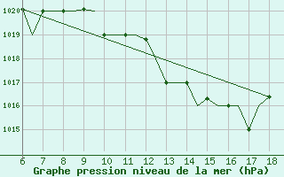 Courbe de la pression atmosphrique pour Murcia / Alcantarilla