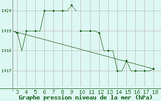 Courbe de la pression atmosphrique pour Alexandroupoli Airport